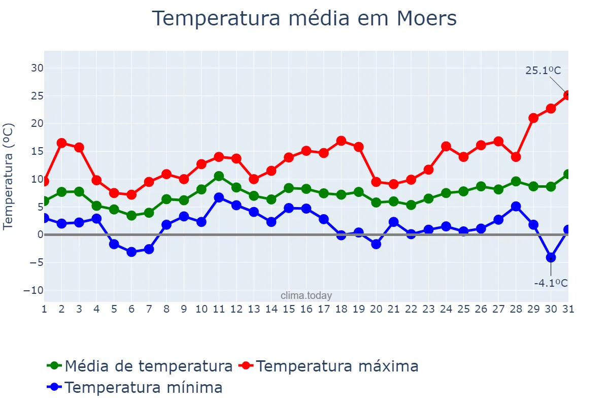 Temperatura em marco em Moers, North Rhine-Westphalia, DE