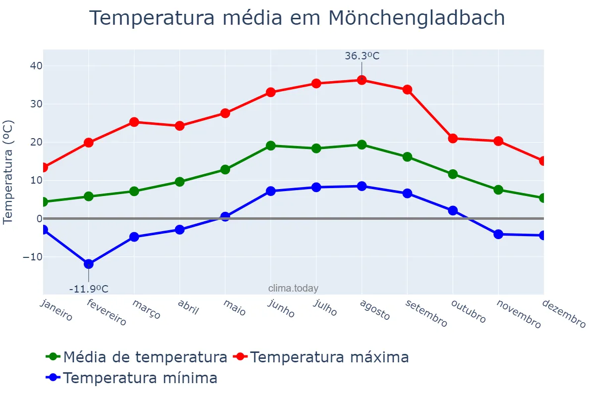 Temperatura anual em Mönchengladbach, North Rhine-Westphalia, DE