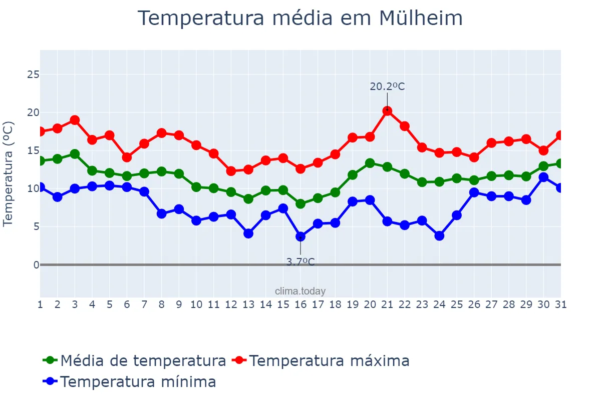 Temperatura em outubro em Mülheim, North Rhine-Westphalia, DE