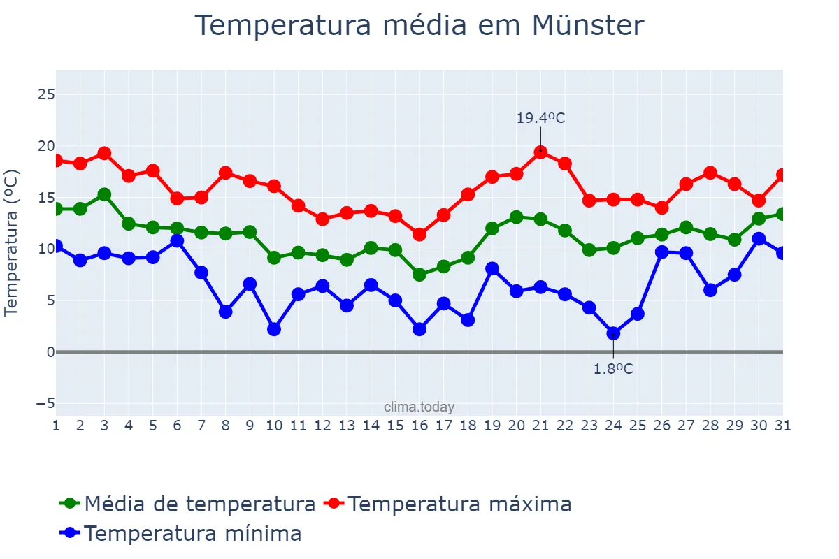 Temperatura em outubro em Münster, North Rhine-Westphalia, DE