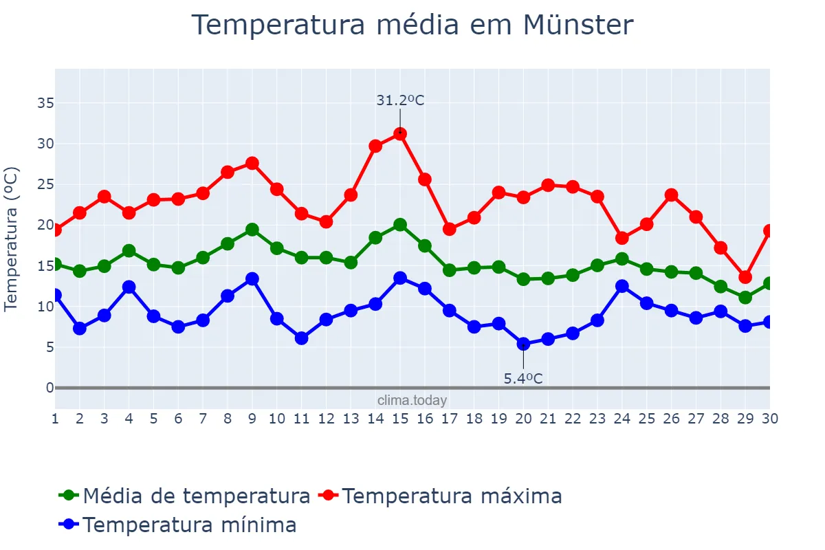Temperatura em setembro em Münster, North Rhine-Westphalia, DE