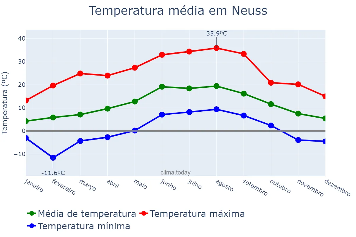 Temperatura anual em Neuss, North Rhine-Westphalia, DE