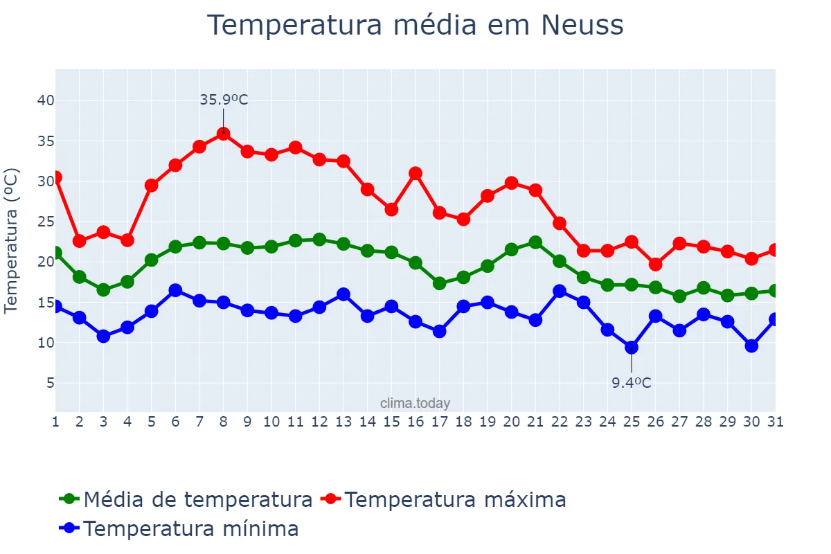 Temperatura em agosto em Neuss, North Rhine-Westphalia, DE