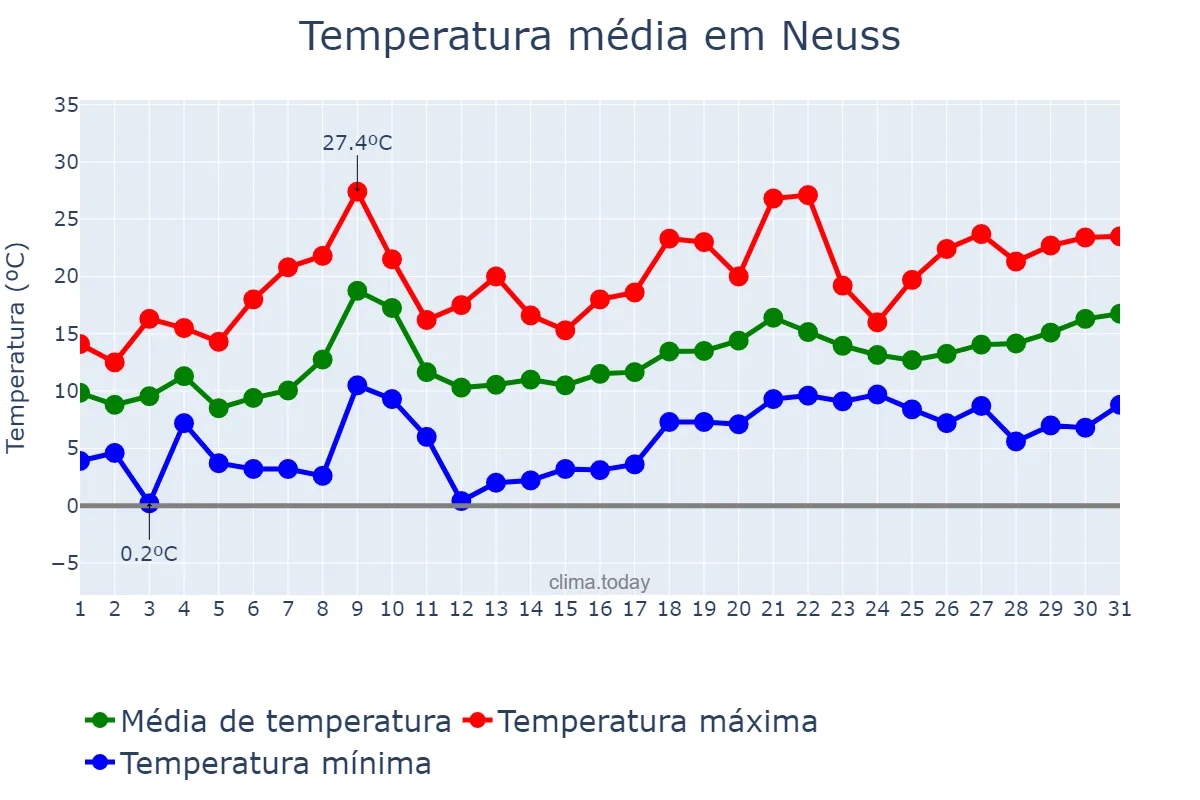 Temperatura em maio em Neuss, North Rhine-Westphalia, DE