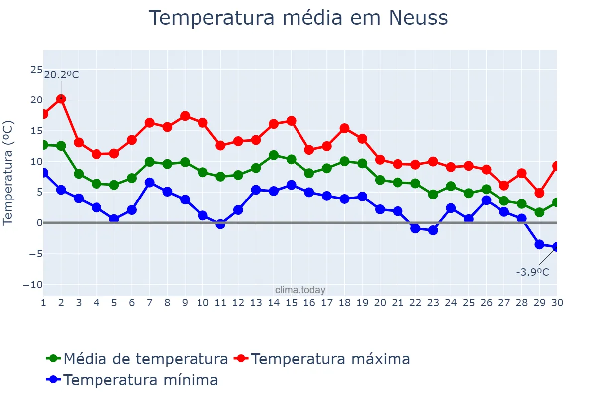 Temperatura em novembro em Neuss, North Rhine-Westphalia, DE
