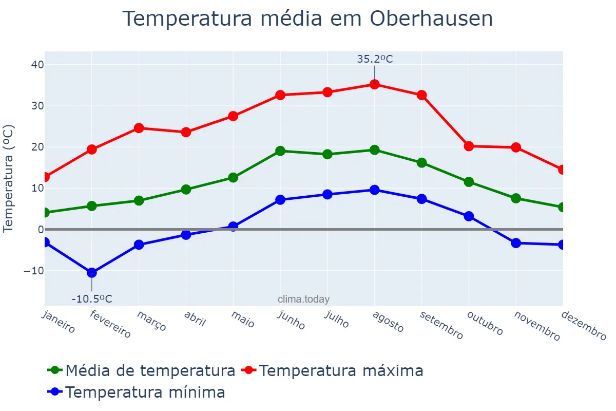 Temperatura anual em Oberhausen, North Rhine-Westphalia, DE