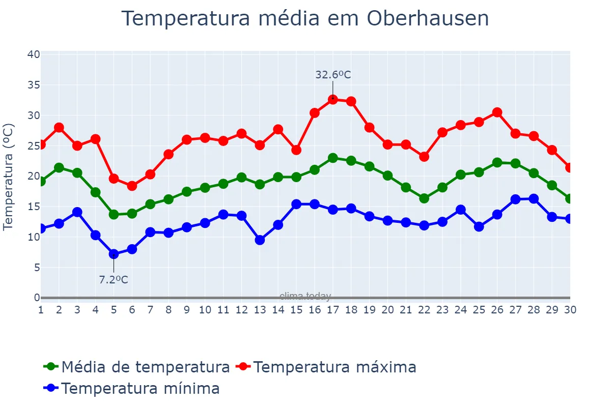 Temperatura em junho em Oberhausen, North Rhine-Westphalia, DE
