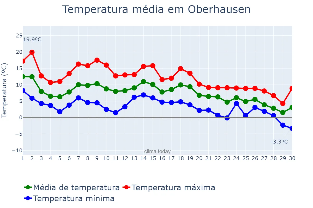 Temperatura em novembro em Oberhausen, North Rhine-Westphalia, DE