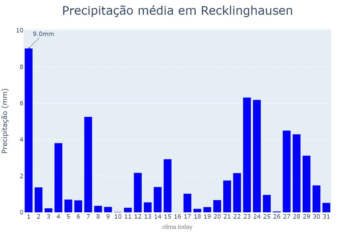 Precipitação em dezembro em Recklinghausen, North Rhine-Westphalia, DE