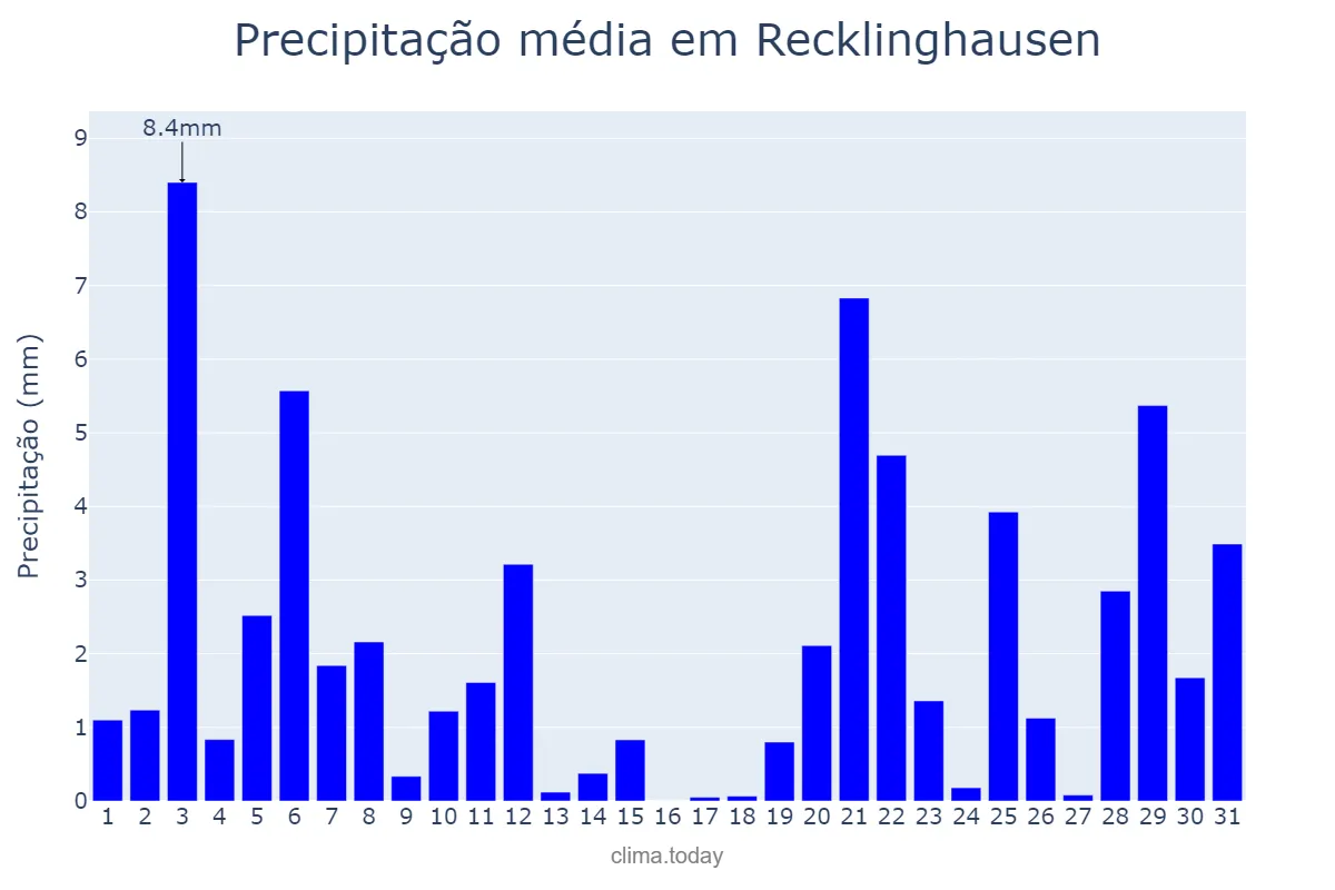 Precipitação em outubro em Recklinghausen, North Rhine-Westphalia, DE