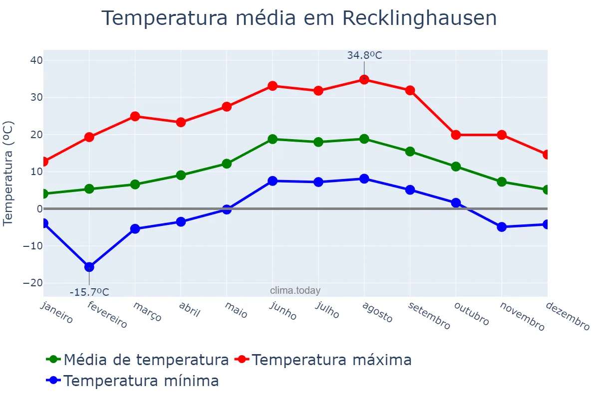 Temperatura anual em Recklinghausen, North Rhine-Westphalia, DE