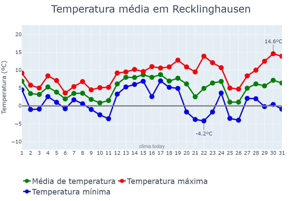 Temperatura em dezembro em Recklinghausen, North Rhine-Westphalia, DE