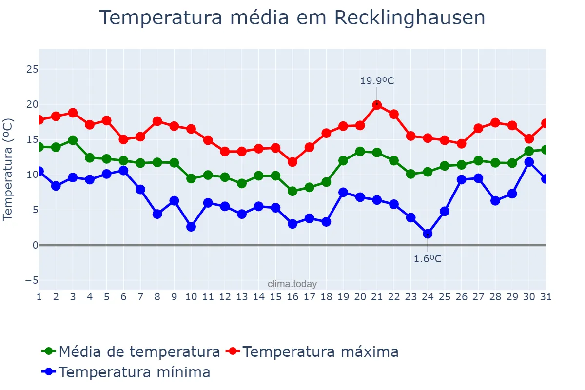 Temperatura em outubro em Recklinghausen, North Rhine-Westphalia, DE