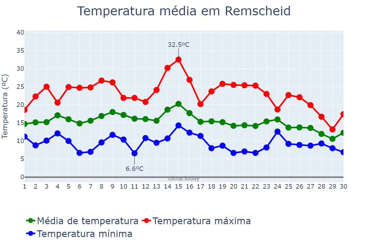 Temperatura em setembro em Remscheid, North Rhine-Westphalia, DE