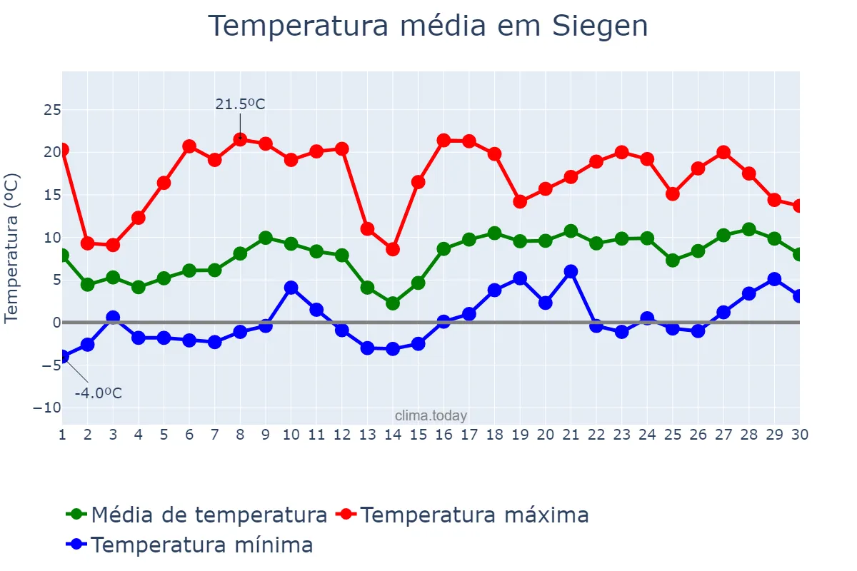 Temperatura em abril em Siegen, North Rhine-Westphalia, DE
