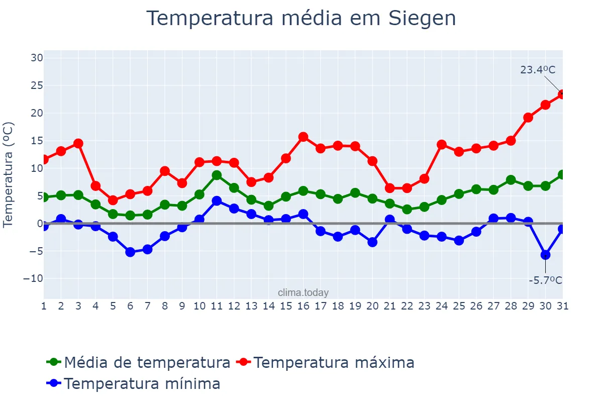 Temperatura em marco em Siegen, North Rhine-Westphalia, DE