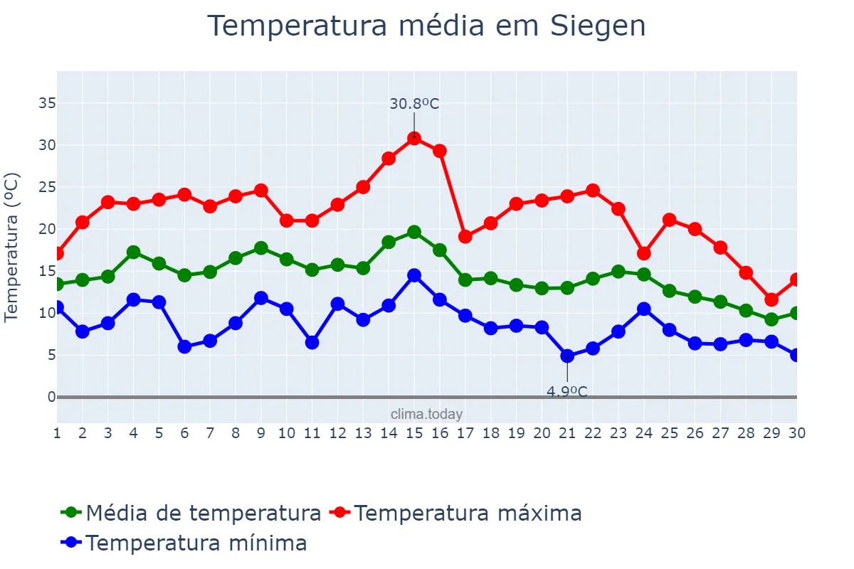 Temperatura em setembro em Siegen, North Rhine-Westphalia, DE