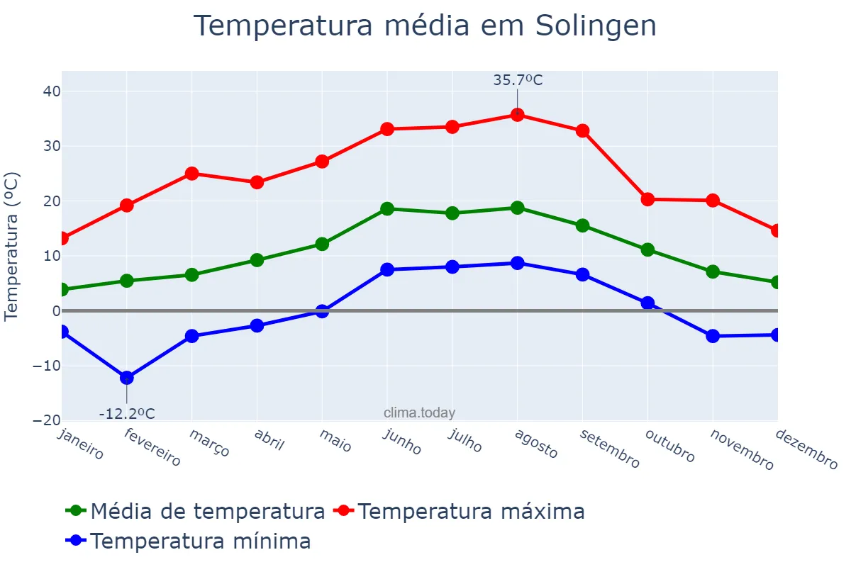 Temperatura anual em Solingen, North Rhine-Westphalia, DE