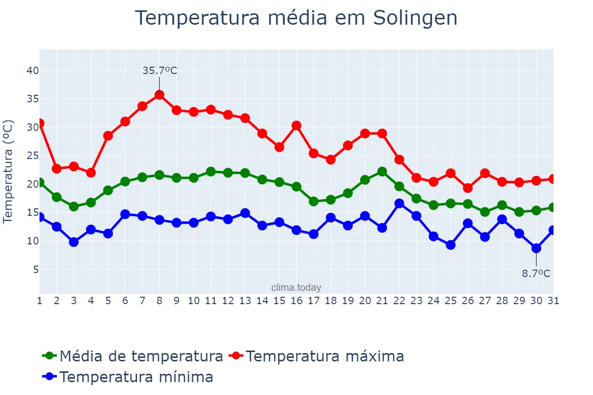 Temperatura em agosto em Solingen, North Rhine-Westphalia, DE