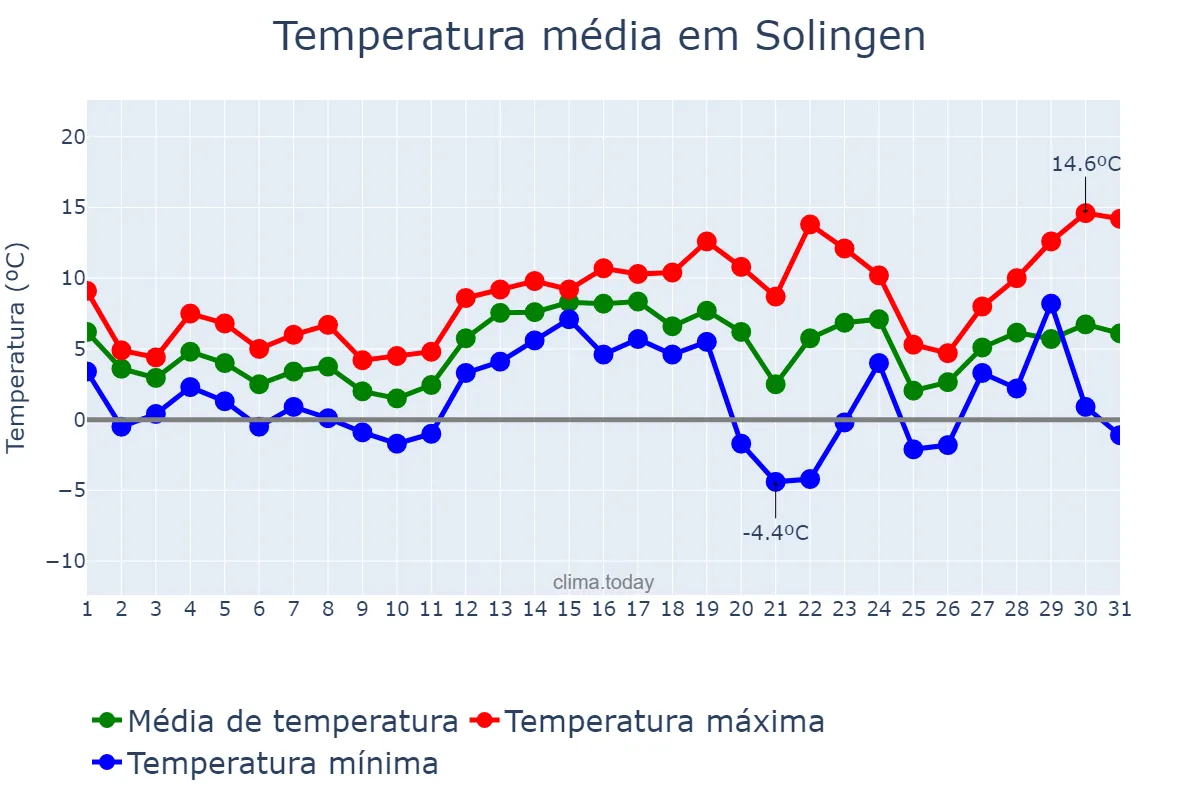 Temperatura em dezembro em Solingen, North Rhine-Westphalia, DE