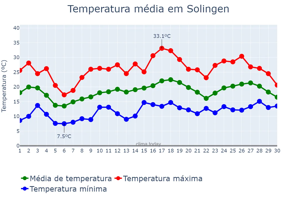 Temperatura em junho em Solingen, North Rhine-Westphalia, DE