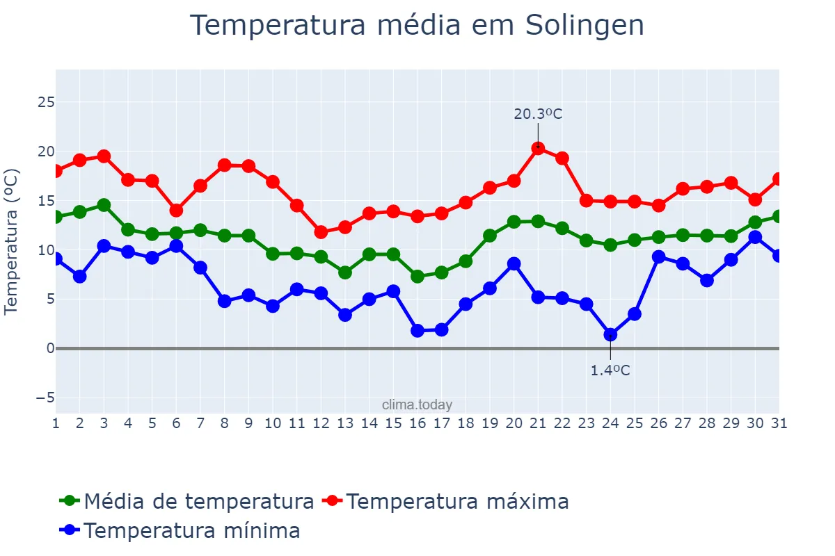 Temperatura em outubro em Solingen, North Rhine-Westphalia, DE