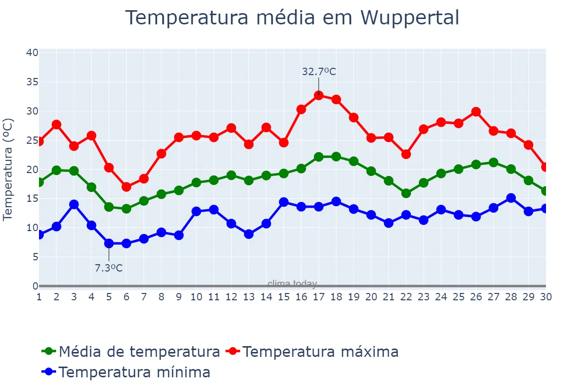 Temperatura em junho em Wuppertal, North Rhine-Westphalia, DE