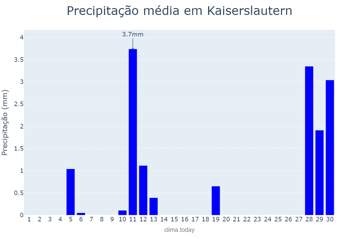 Precipitação em abril em Kaiserslautern, Rhineland-Palatinate, DE