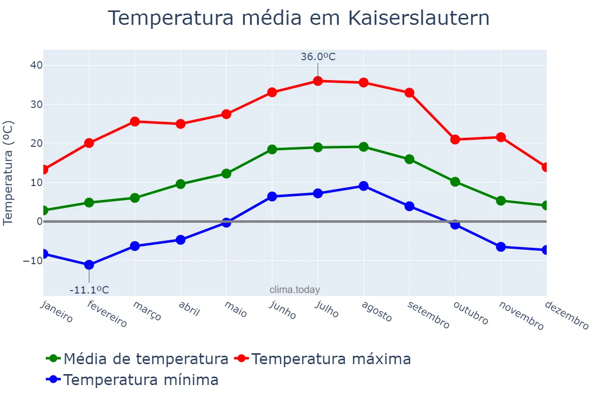 Temperatura anual em Kaiserslautern, Rhineland-Palatinate, DE