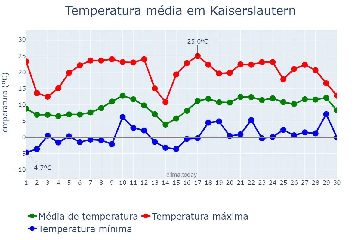 Temperatura em abril em Kaiserslautern, Rhineland-Palatinate, DE