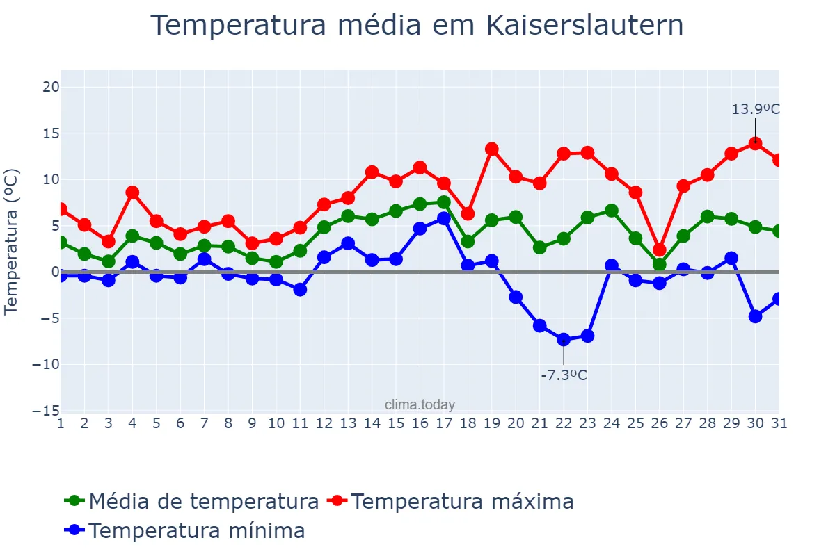 Temperatura em dezembro em Kaiserslautern, Rhineland-Palatinate, DE