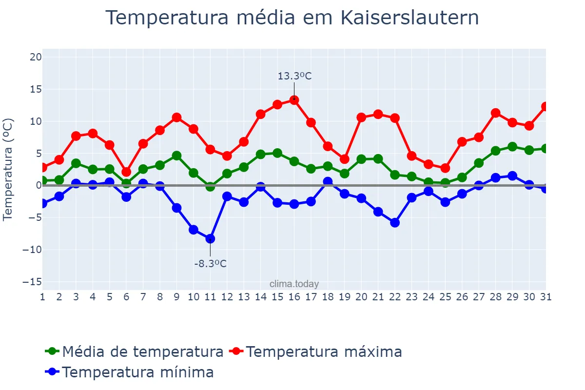 Temperatura em janeiro em Kaiserslautern, Rhineland-Palatinate, DE
