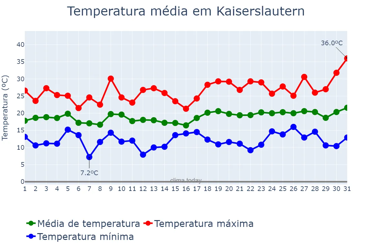 Temperatura em julho em Kaiserslautern, Rhineland-Palatinate, DE