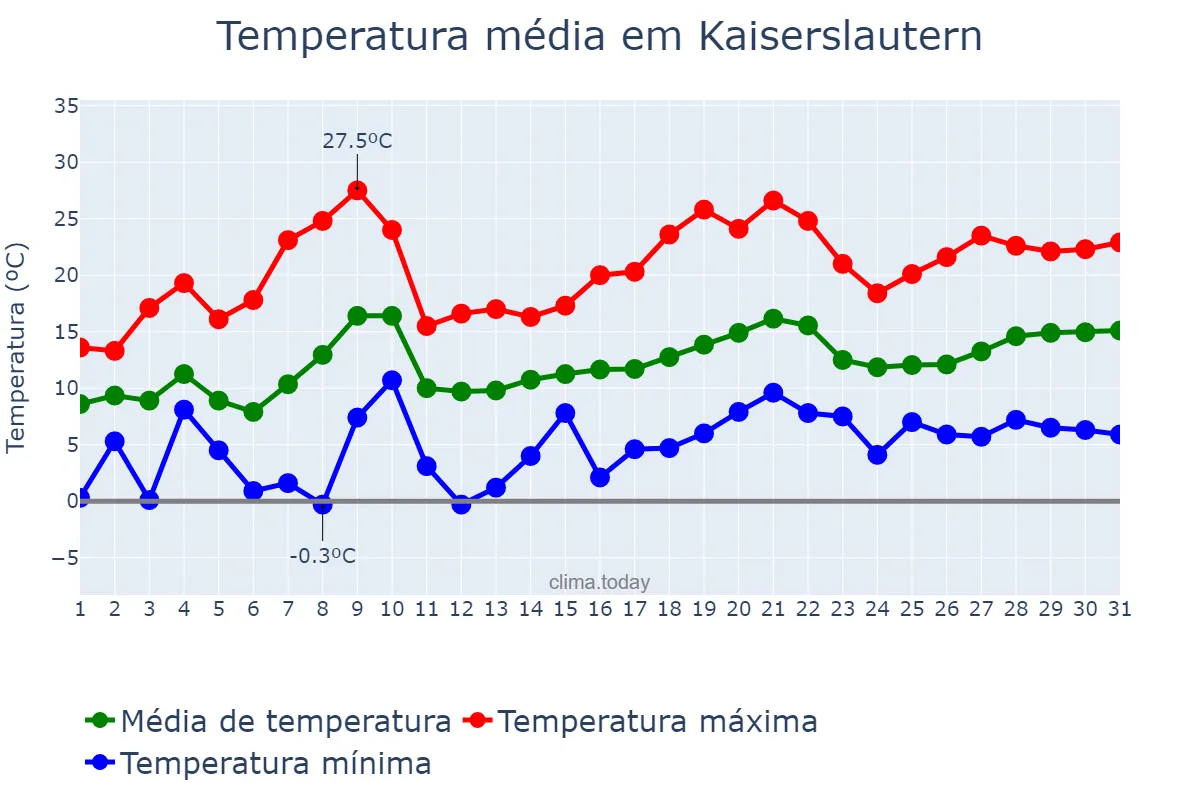 Temperatura em maio em Kaiserslautern, Rhineland-Palatinate, DE