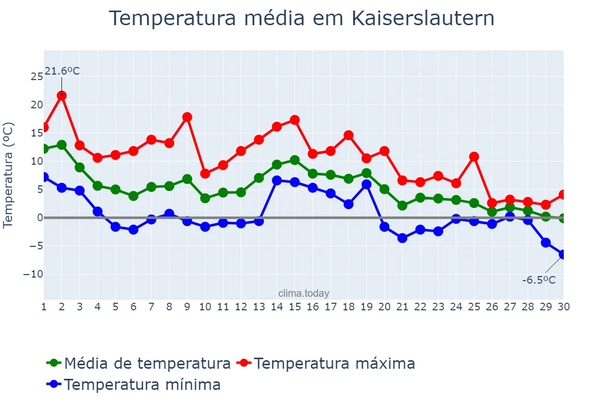 Temperatura em novembro em Kaiserslautern, Rhineland-Palatinate, DE