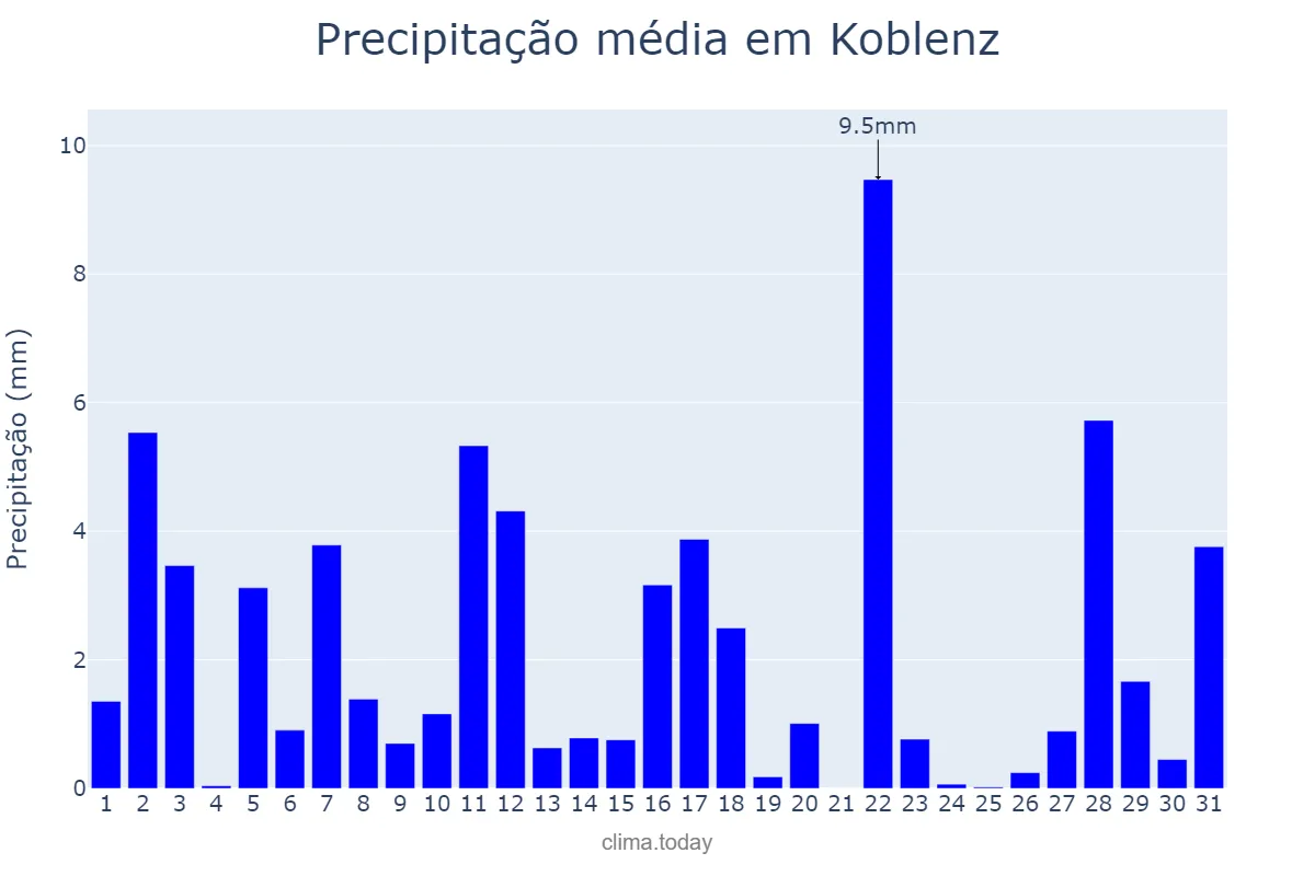Precipitação em agosto em Koblenz, Rhineland-Palatinate, DE