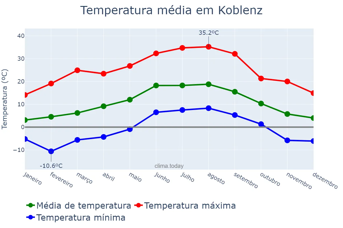 Temperatura anual em Koblenz, Rhineland-Palatinate, DE