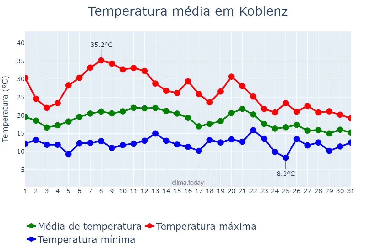 Temperatura em agosto em Koblenz, Rhineland-Palatinate, DE