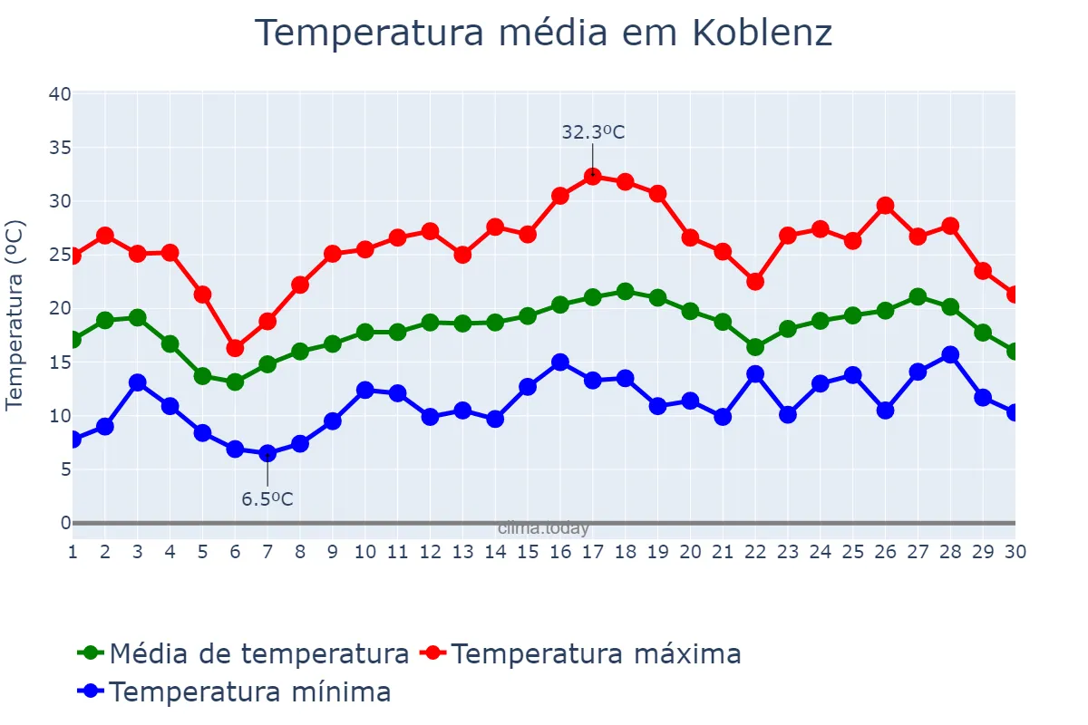 Temperatura em junho em Koblenz, Rhineland-Palatinate, DE