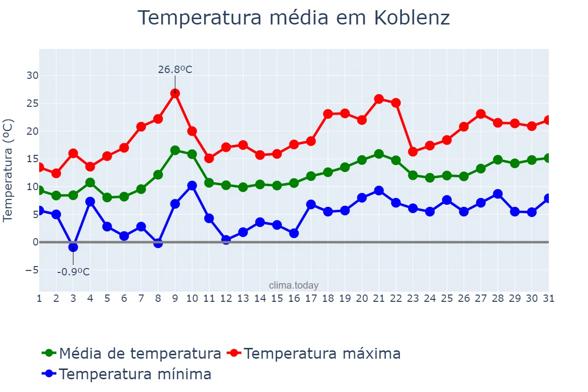 Temperatura em maio em Koblenz, Rhineland-Palatinate, DE