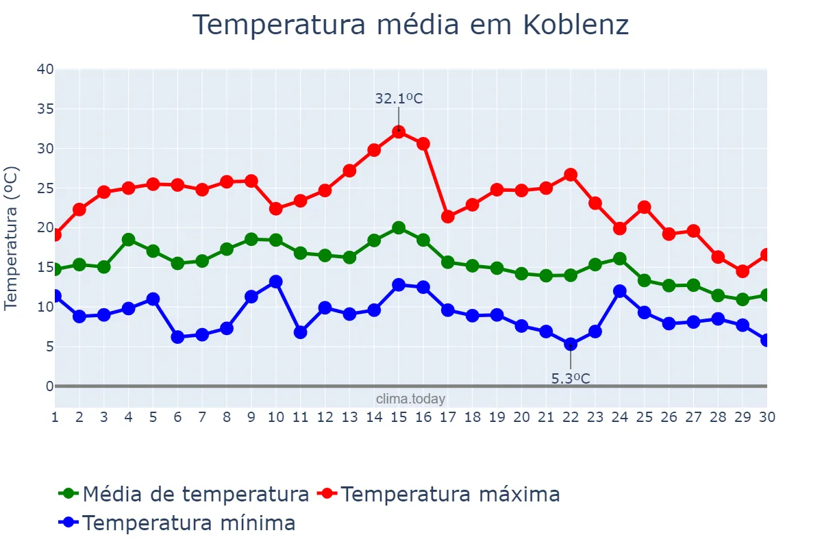 Temperatura em setembro em Koblenz, Rhineland-Palatinate, DE
