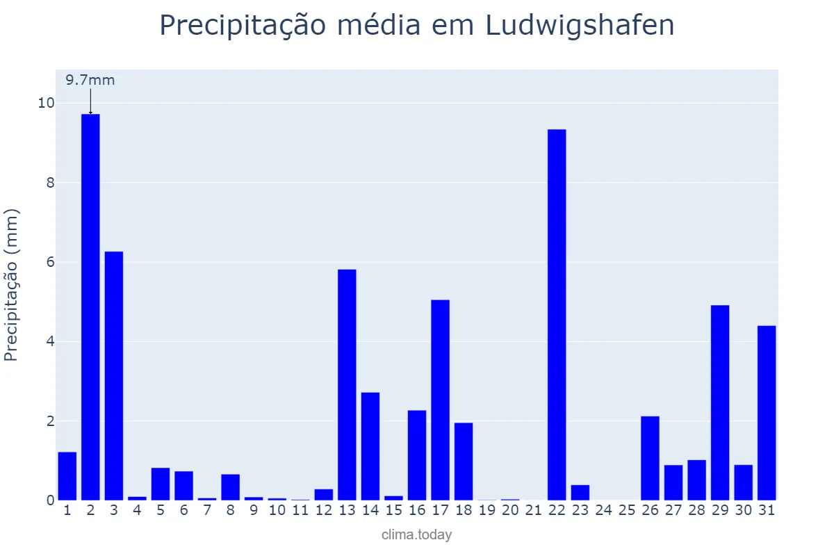Precipitação em agosto em Ludwigshafen, Rhineland-Palatinate, DE