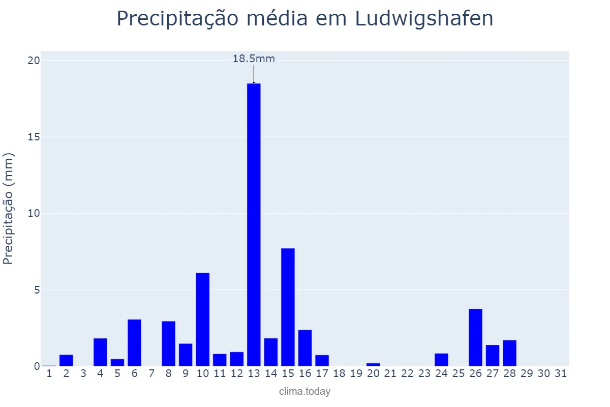 Precipitação em julho em Ludwigshafen, Rhineland-Palatinate, DE