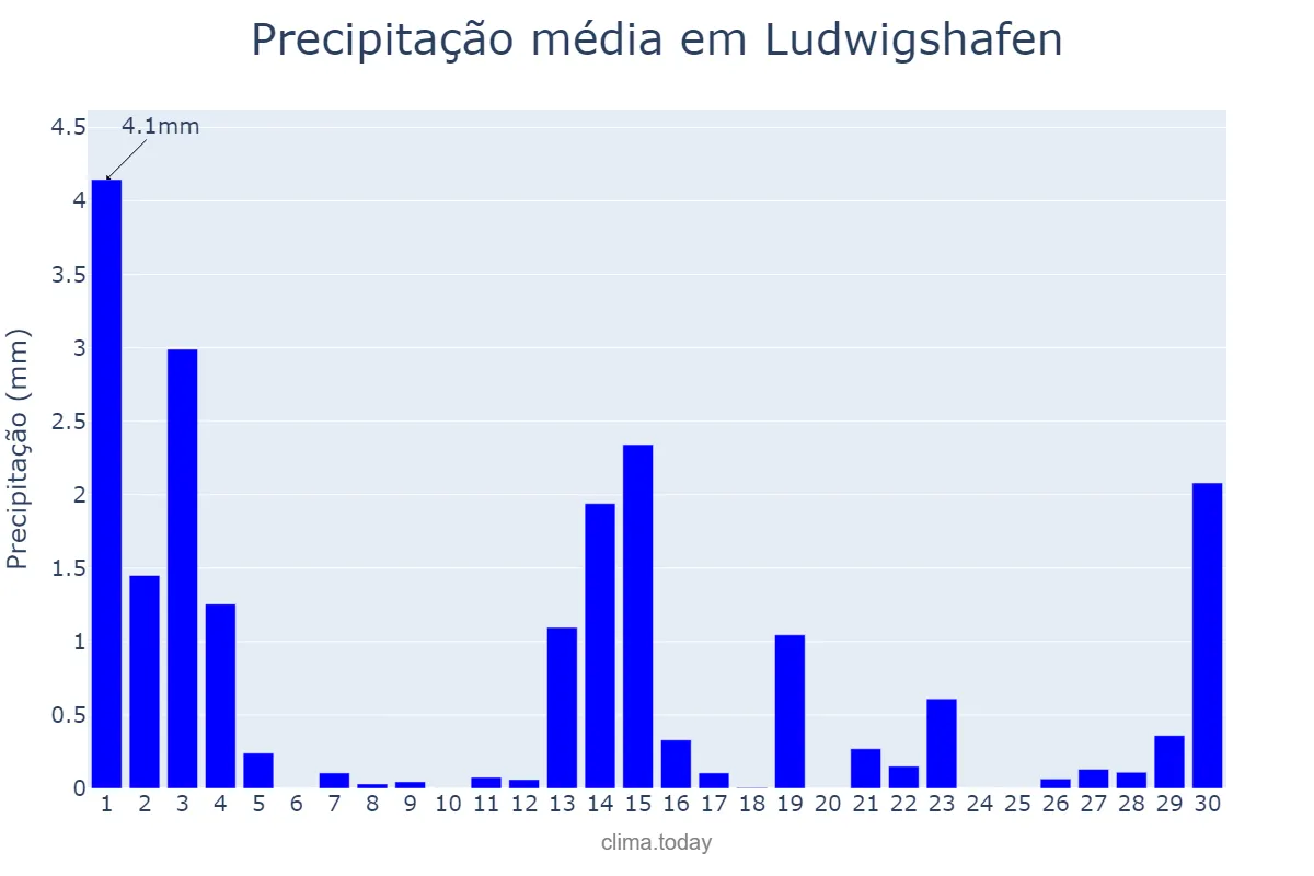 Precipitação em novembro em Ludwigshafen, Rhineland-Palatinate, DE