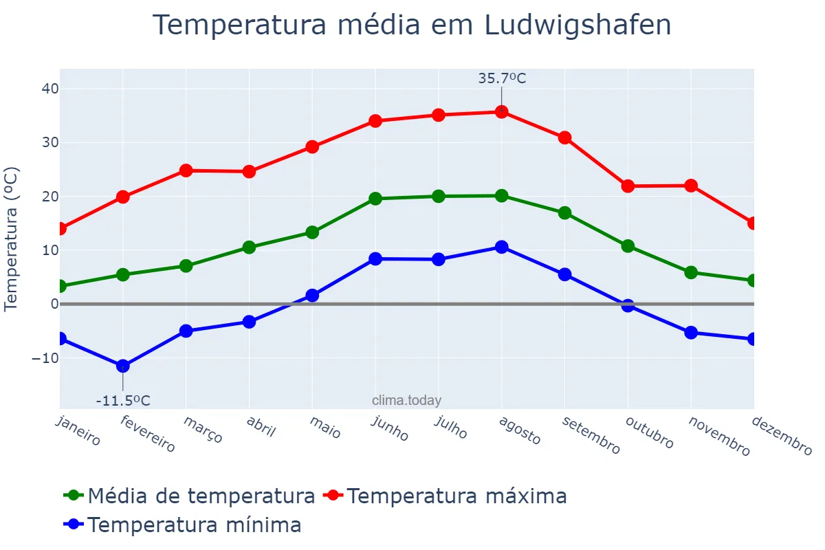 Temperatura anual em Ludwigshafen, Rhineland-Palatinate, DE