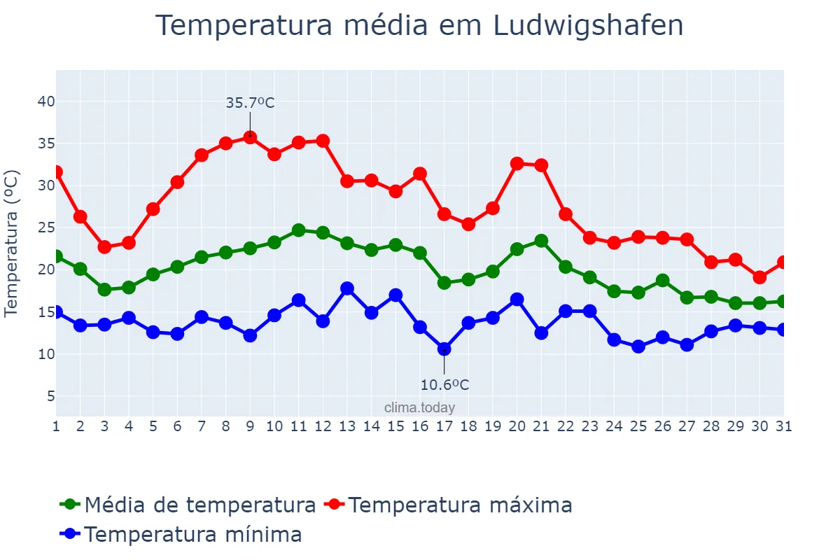 Temperatura em agosto em Ludwigshafen, Rhineland-Palatinate, DE