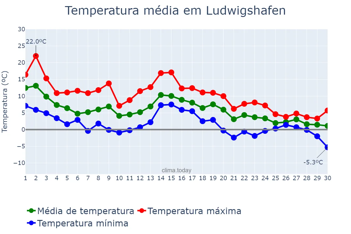Temperatura em novembro em Ludwigshafen, Rhineland-Palatinate, DE
