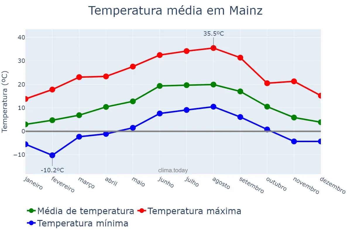 Temperatura anual em Mainz, Rhineland-Palatinate, DE