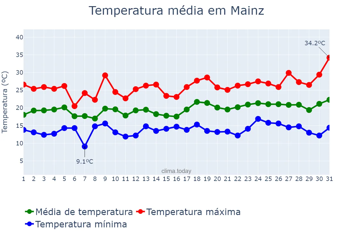 Temperatura em julho em Mainz, Rhineland-Palatinate, DE