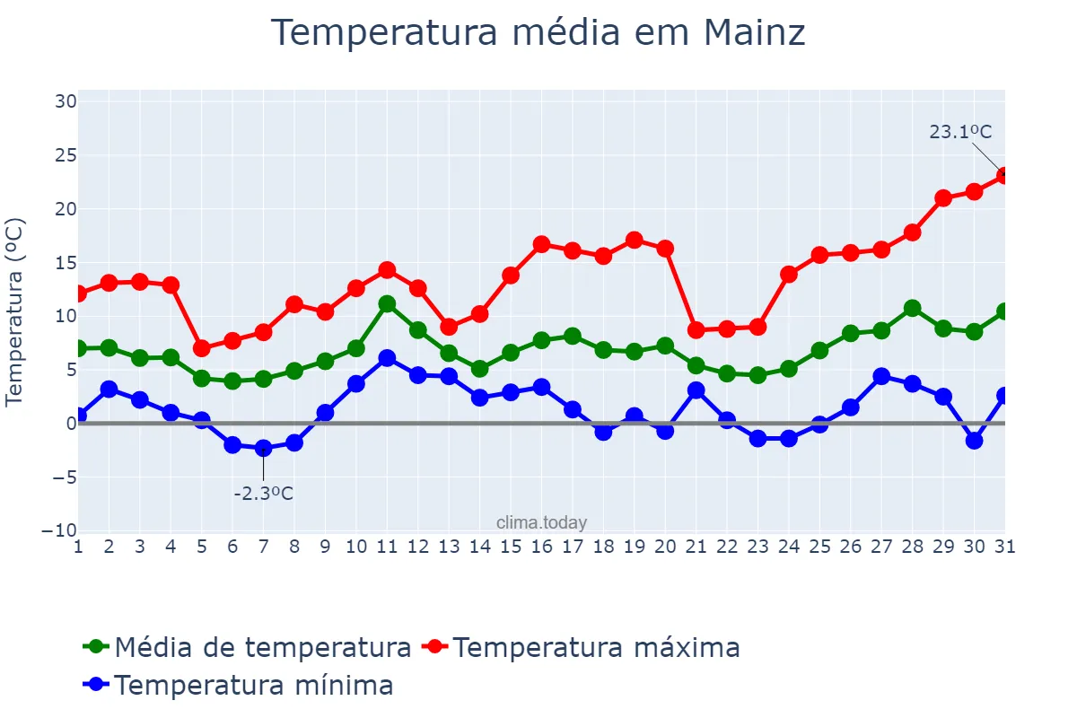 Temperatura em marco em Mainz, Rhineland-Palatinate, DE